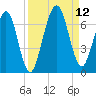 Floyd Creek 2.8 mi Above Entrance tide chart for Sunday, September 12, 2021