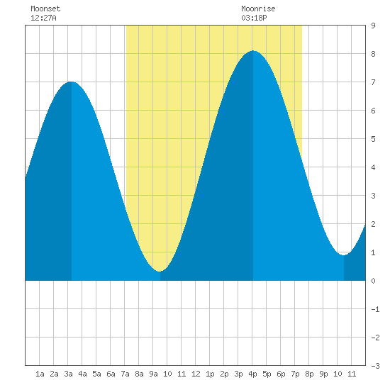 Floyd Creek 2.8 mi Above Entrance tide chart for Tuesday, September 14, 2021