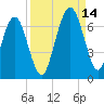 Floyd Creek 2.8 mi Above Entrance tide chart for Tuesday, September 14, 2021
