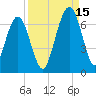 Floyd Creek 2.8 mi Above Entrance tide chart for Wednesday, September 15, 2021