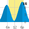 Floyd Creek 2.8 mi Above Entrance tide chart for Thursday, September 16, 2021