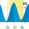 Floyd Creek 2.8 mi Above Entrance tide chart for Thursday, September 23, 2021