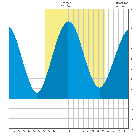 Floyd Creek 2.8 mi Above Entrance tide chart for Friday, September 24, 2021