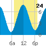 Floyd Creek 2.8 mi Above Entrance tide chart for Friday, September 24, 2021