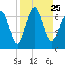 Floyd Creek 2.8 mi Above Entrance tide chart for Saturday, September 25, 2021