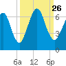 Floyd Creek 2.8 mi Above Entrance tide chart for Sunday, September 26, 2021