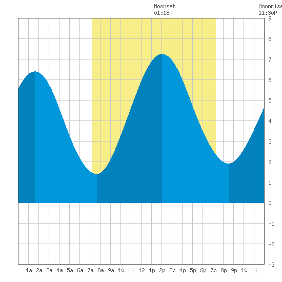 Floyd Creek 2.8 mi Above Entrance tide chart for Monday, September 27, 2021