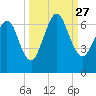Floyd Creek 2.8 mi Above Entrance tide chart for Monday, September 27, 2021