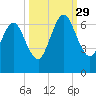 Floyd Creek 2.8 mi Above Entrance tide chart for Wednesday, September 29, 2021