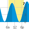 Floyd Creek 2.8 mi Above Entrance tide chart for Tuesday, September 7, 2021