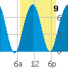 Floyd Creek 2.8 mi Above Entrance tide chart for Thursday, September 9, 2021