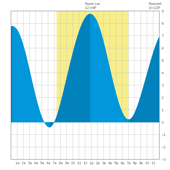 Floyd Creek 2.8 mi Above Entrance tide chart for Sunday, October 10, 2021