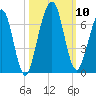 Floyd Creek 2.8 mi Above Entrance tide chart for Sunday, October 10, 2021