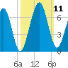 Floyd Creek 2.8 mi Above Entrance tide chart for Monday, October 11, 2021