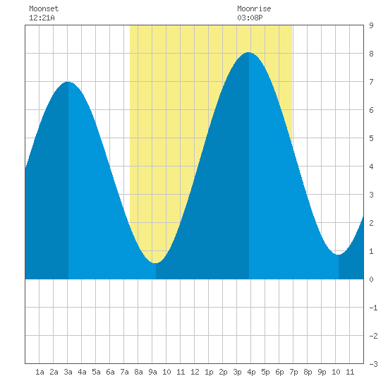 Floyd Creek 2.8 mi Above Entrance tide chart for Wednesday, October 13, 2021