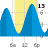 Floyd Creek 2.8 mi Above Entrance tide chart for Wednesday, October 13, 2021