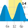 Floyd Creek 2.8 mi Above Entrance tide chart for Thursday, October 14, 2021