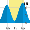 Floyd Creek 2.8 mi Above Entrance tide chart for Friday, October 15, 2021