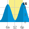 Floyd Creek 2.8 mi Above Entrance tide chart for Saturday, October 16, 2021