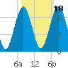 Floyd Creek 2.8 mi Above Entrance tide chart for Monday, October 18, 2021