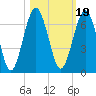 Floyd Creek 2.8 mi Above Entrance tide chart for Tuesday, October 19, 2021