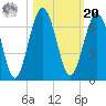 Floyd Creek 2.8 mi Above Entrance tide chart for Wednesday, October 20, 2021