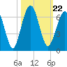 Floyd Creek 2.8 mi Above Entrance tide chart for Friday, October 22, 2021