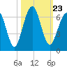 Floyd Creek 2.8 mi Above Entrance tide chart for Saturday, October 23, 2021