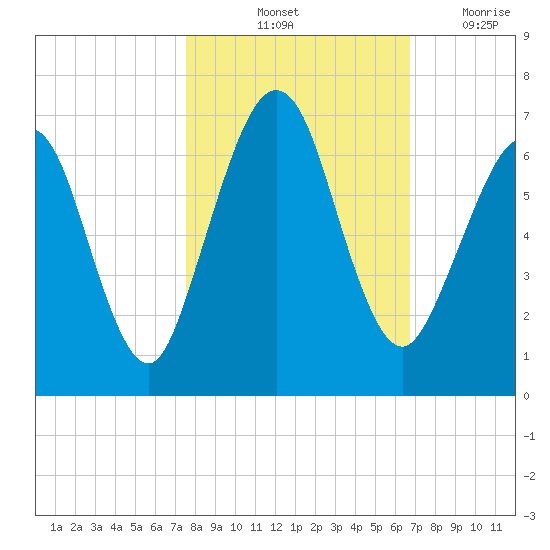 Floyd Creek 2.8 mi Above Entrance tide chart for Sunday, October 24, 2021