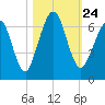 Floyd Creek 2.8 mi Above Entrance tide chart for Sunday, October 24, 2021