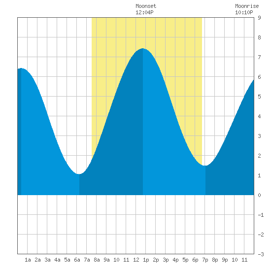 Floyd Creek 2.8 mi Above Entrance tide chart for Monday, October 25, 2021