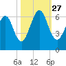 Floyd Creek 2.8 mi Above Entrance tide chart for Wednesday, October 27, 2021