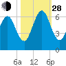 Floyd Creek 2.8 mi Above Entrance tide chart for Thursday, October 28, 2021