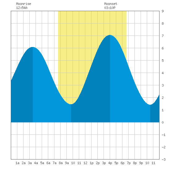 Floyd Creek 2.8 mi Above Entrance tide chart for Friday, October 29, 2021