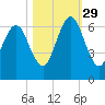 Floyd Creek 2.8 mi Above Entrance tide chart for Friday, October 29, 2021