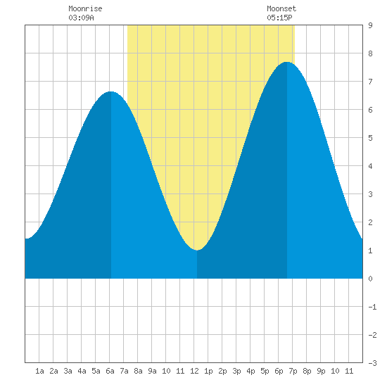 Floyd Creek 2.8 mi Above Entrance tide chart for Saturday, October 2, 2021
