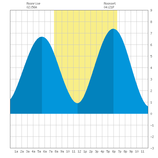 Floyd Creek 2.8 mi Above Entrance tide chart for Sunday, October 31, 2021