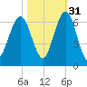Floyd Creek 2.8 mi Above Entrance tide chart for Sunday, October 31, 2021
