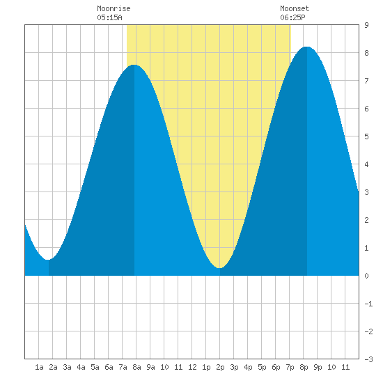 Floyd Creek 2.8 mi Above Entrance tide chart for Monday, October 4, 2021