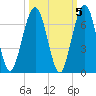 Floyd Creek 2.8 mi Above Entrance tide chart for Tuesday, October 5, 2021