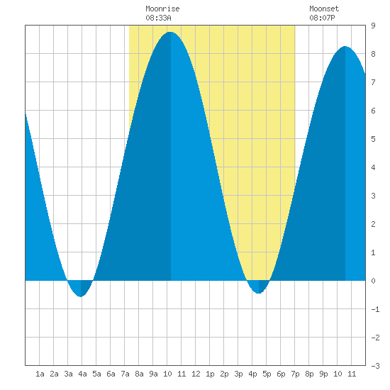 Floyd Creek 2.8 mi Above Entrance tide chart for Thursday, October 7, 2021