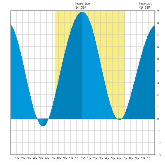 Floyd Creek 2.8 mi Above Entrance tide chart for Saturday, October 9, 2021