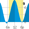 Floyd Creek 2.8 mi Above Entrance tide chart for Saturday, October 9, 2021