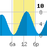 Floyd Creek 2.8 mi Above Entrance tide chart for Wednesday, November 10, 2021