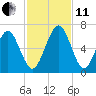 Floyd Creek 2.8 mi Above Entrance tide chart for Thursday, November 11, 2021