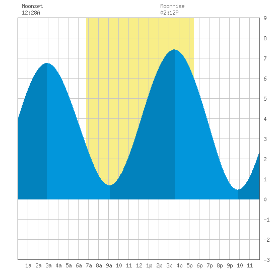 Floyd Creek 2.8 mi Above Entrance tide chart for Friday, November 12, 2021
