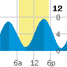 Floyd Creek 2.8 mi Above Entrance tide chart for Friday, November 12, 2021