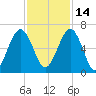 Floyd Creek 2.8 mi Above Entrance tide chart for Sunday, November 14, 2021