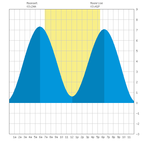 Floyd Creek 2.8 mi Above Entrance tide chart for Monday, November 15, 2021