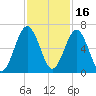 Floyd Creek 2.8 mi Above Entrance tide chart for Tuesday, November 16, 2021
